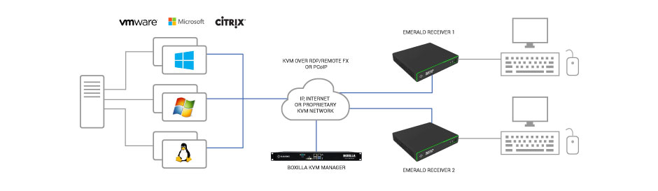 Virtuele machineconnectiviteit